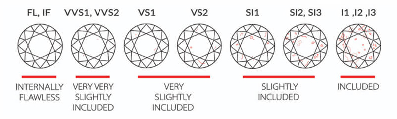 Jewelers Diamond Clarity Chart